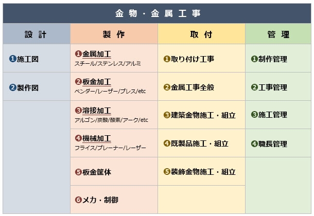 金物・金属工事　設計、施工図、製作図。製作、金属加工、板金、溶接、機械加工、板金筐体、メカ・制御。取付、取付工事、建築金物施工・組立、既製品施工、装飾金物施工。制作管理、工事管理、施工管理、職長管理