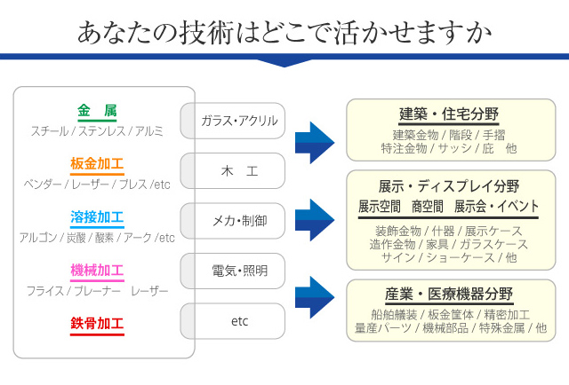 あなたの技術はどこで活かせますか