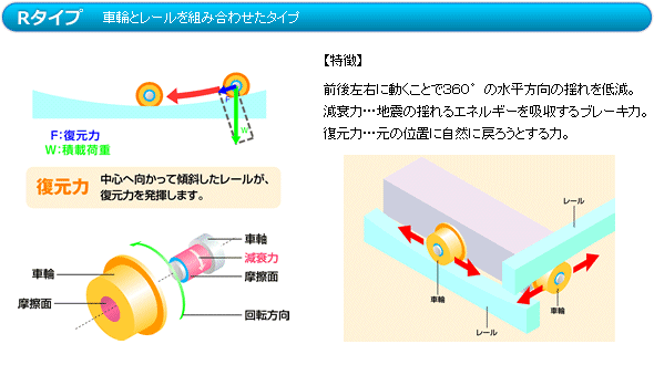 Rタイプ　車輪とレールを組み合わせたタイプ